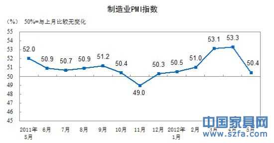 制造業PMI指數走勢圖。(圖片來源：國家統計局)